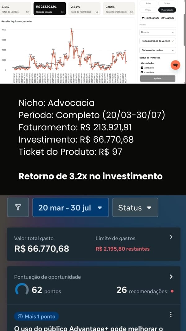 Print anônimo de resultado real: Advocacia · 3,2x de retorno em tráfego